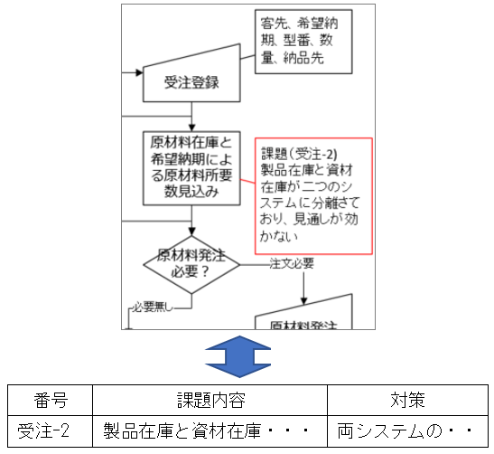 It化経営羅針盤 業務プロセス管理図 を使った圧倒的に効率の良い業務可視化 ベルケンシステムズ株式会社